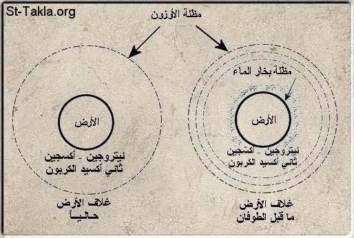 الأرض قبل وبعد الطوفان 