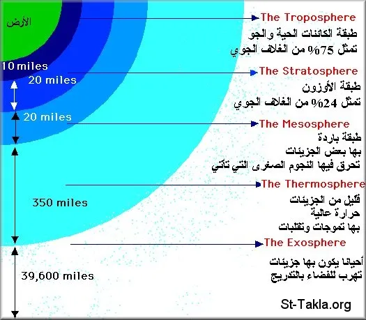 طبقات الغلاف الجوي حالياً