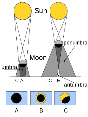 File:Solar eclipse types.svg