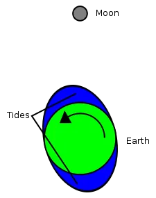 File:Tidal braking.svg