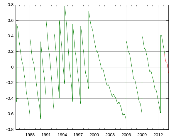File:Leapsecond.ut1-utc.svg