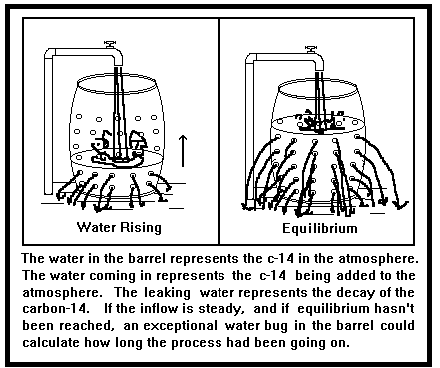 Water barrel analogy for carbon-14 in the atmosphere