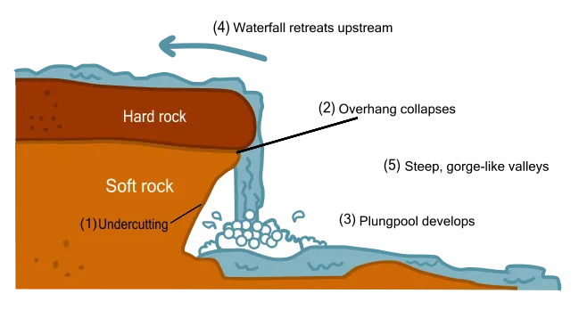 File:WaterfallCreationDiagram.svg