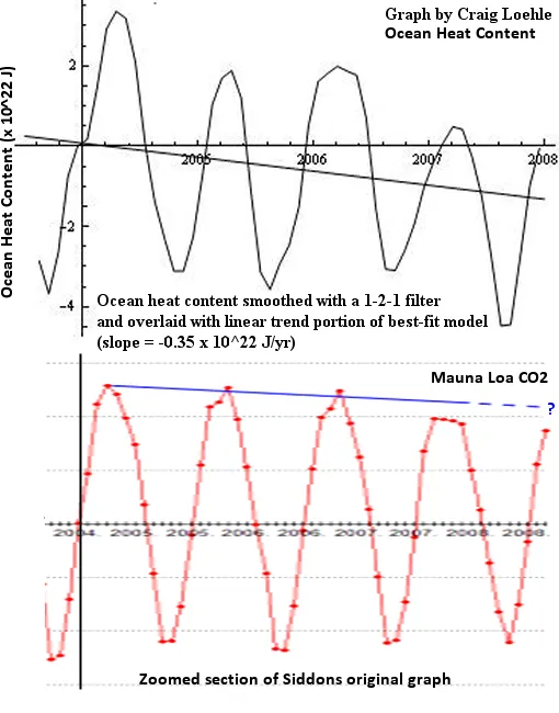 ocean_heat_and_mlo_co2_rate_2004-20091