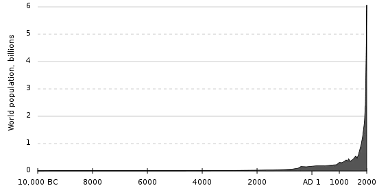 File:Population curve.svg
