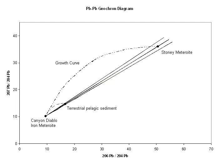 Pb-Pb Isochron Diagram