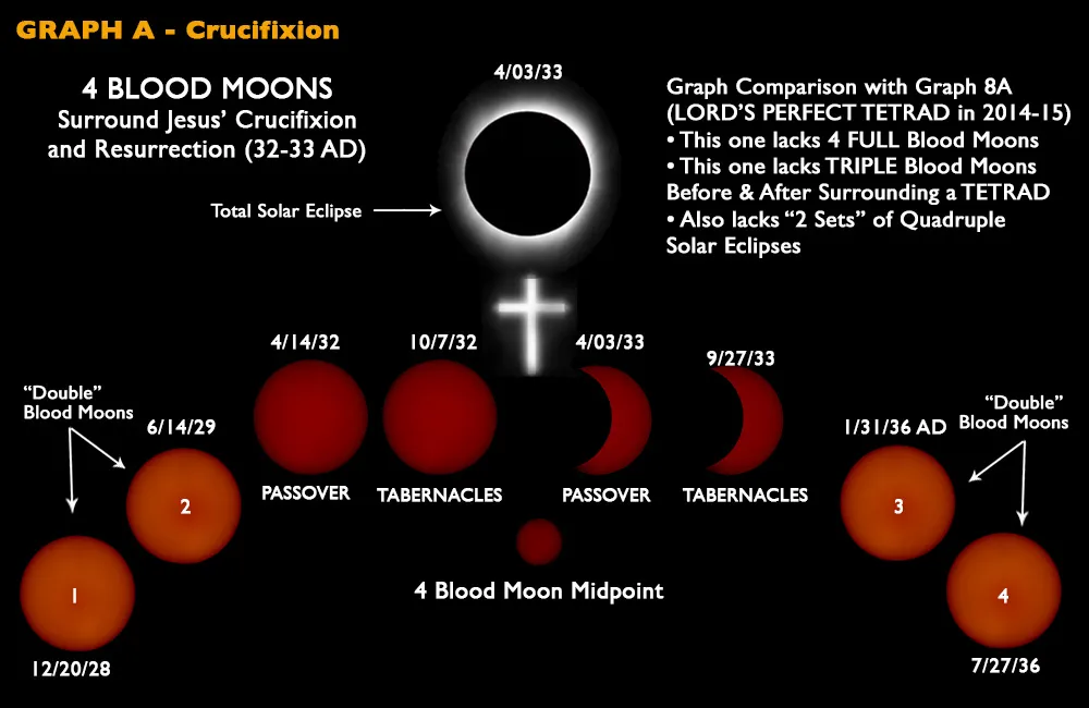 Blood Moon Graph - Jesus Crucifixion 