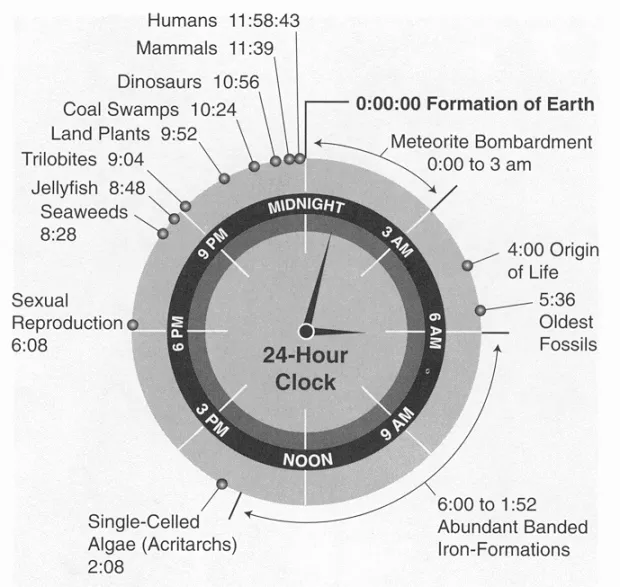 History of the Earth